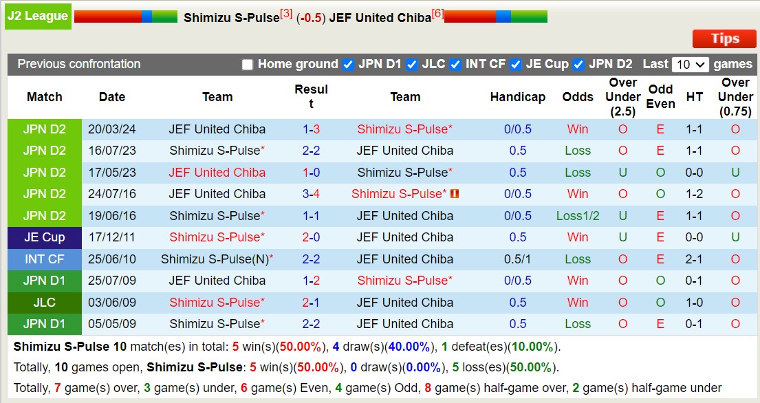 Nhận định, soi kèo Shimizu S-Pulse vs JEF United Chiba, 16h30 ngày 6/7: Lịch sử gọi tên - Ảnh 3