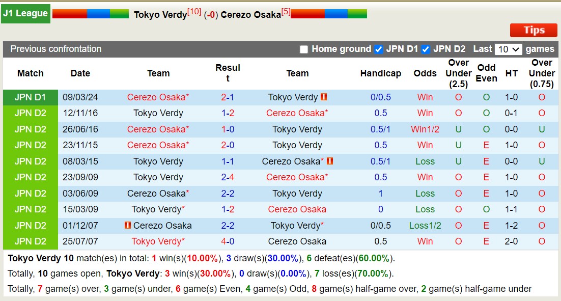 Nhận định, soi kèo Tokyo Verdy vs Cerezo Osaka, 16h00 ngày 6/7: 3 điểm nhọc nhằn - Ảnh 3