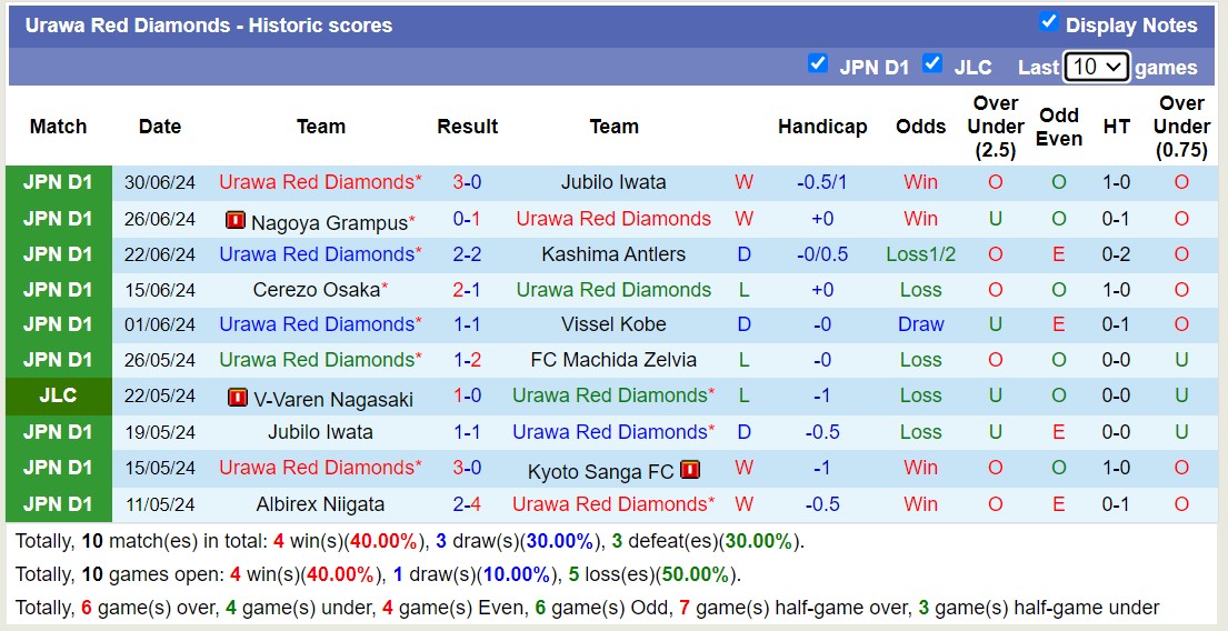 Nhận định, soi kèo Urawa Red Diamonds vs Shonan Bellmare, 16h30 ngày 6/7: Chủ nhà thăng hoa - Ảnh 1
