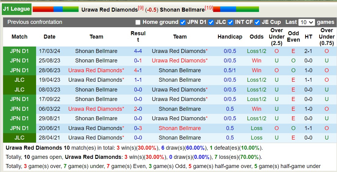 Nhận định, soi kèo Urawa Red Diamonds vs Shonan Bellmare, 16h30 ngày 6/7: Chủ nhà thăng hoa - Ảnh 3