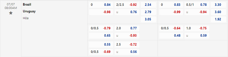 Nhận định, soi kèo Uruguay vs Brazil, 08h00 ngày 7/7: Làn gió tươi mới - Ảnh 1