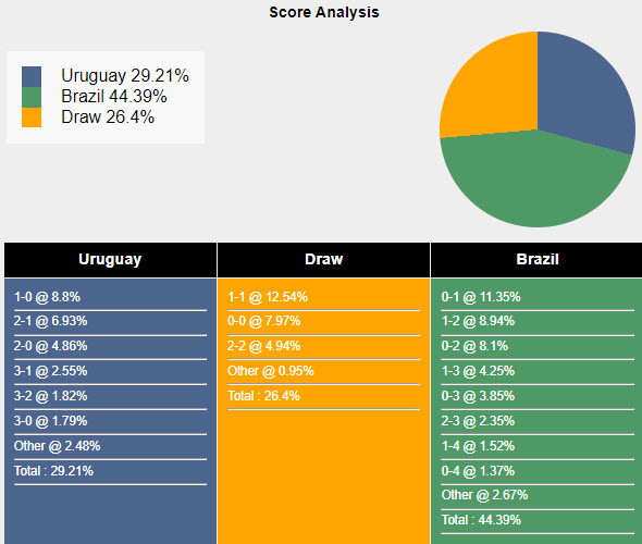 Nhận định, soi kèo Uruguay vs Brazil, 08h00 ngày 7/7: Làn gió tươi mới - Ảnh 7