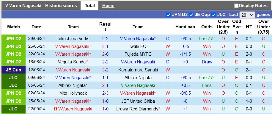 Nhận định, soi kèo V-Varen Nagasaki vs Roasso Kumamoto, 17h00 ngày 6/7: Xây chắc ngôi đầu - Ảnh 2