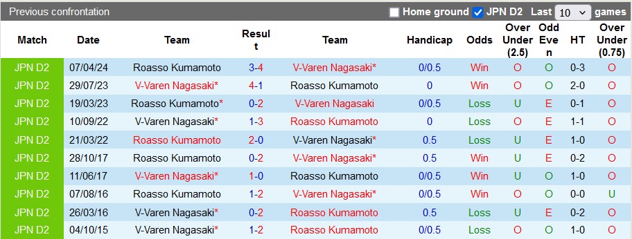 Nhận định, soi kèo V-Varen Nagasaki vs Roasso Kumamoto, 17h00 ngày 6/7: Xây chắc ngôi đầu - Ảnh 4