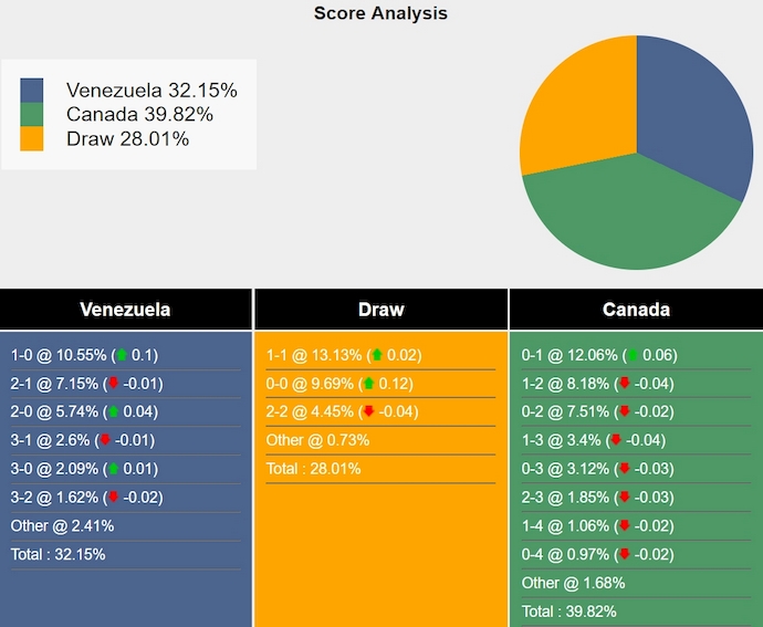 Nhận định, soi kèo Venezuela vs Canada, 8h00 ngày 6/7: Phong độ đang lên - Ảnh 7