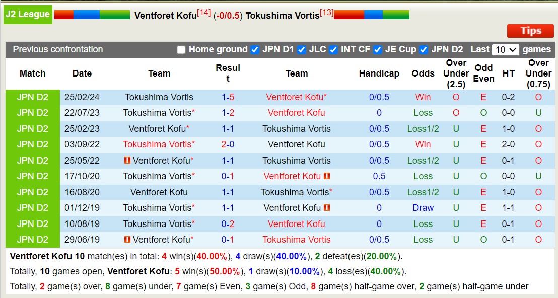 Nhận định, soi kèo Ventforet Kofu vs Tokushima Vortis, 16h00 ngày 6/7: Chủ nhà sa sút - Ảnh 3