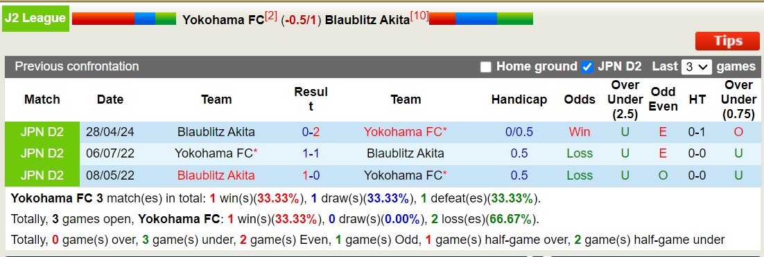 Nhận định, soi kèo Yokohama FC vs Blaublitz Akita, 16h00 ngày 6/7: Tiếp tục chiến thắng - Ảnh 3