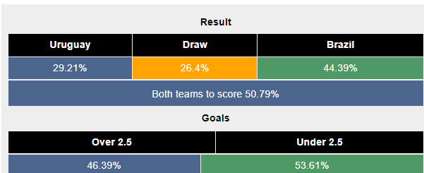 Siêu máy tính dự đoán Uruguay vs Brazil, 08h00 ngày 7/7 - Ảnh 2