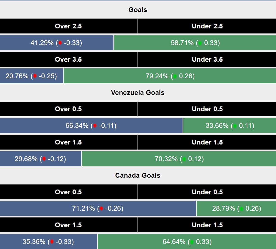 Siêu máy tính dự đoán Venezuela vs Canada, 8h00 ngày 6/7 - Ảnh 2