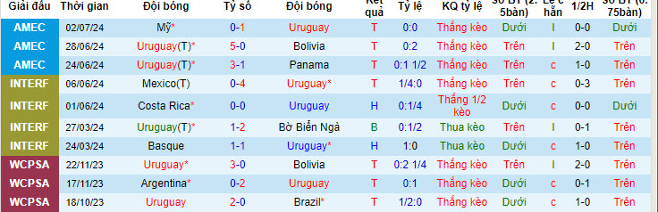 Soi kèo góc Uruguay vs Brazil, 08h00 ngày 7/7: Thất vọng Selecao - Ảnh 1