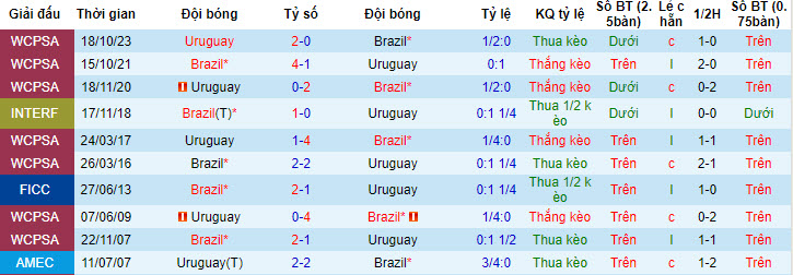 Soi kèo góc Uruguay vs Brazil, 08h00 ngày 7/7: Thất vọng Selecao - Ảnh 3