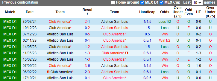 Nhận định, soi kèo Atletico San Luis vs Club America, 6h00 ngày 7/7: Tiếp đà hưng phấn - Ảnh 3