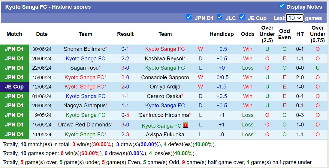 Nhận định, soi kèo Avispa Fukuoka vs Kyoto Sanga FC, 17h00 ngày 7/7: Tiếp tục thăng hoa - Ảnh 2