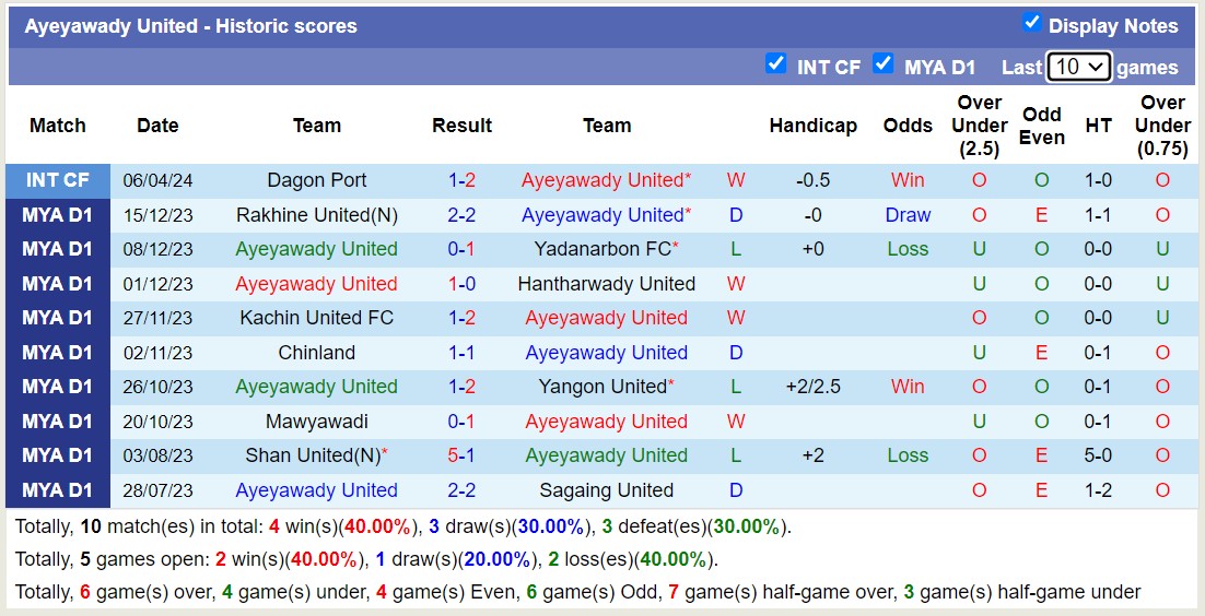 Nhận định, soi kèo Ayeyawady United vs Yadanarbon FC, 16h00 ngày 7/7: Trái đắng xa nhà - Ảnh 1