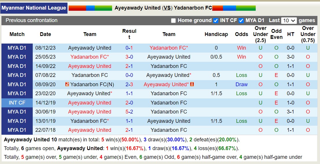 Nhận định, soi kèo Ayeyawady United vs Yadanarbon FC, 16h00 ngày 7/7: Trái đắng xa nhà - Ảnh 3