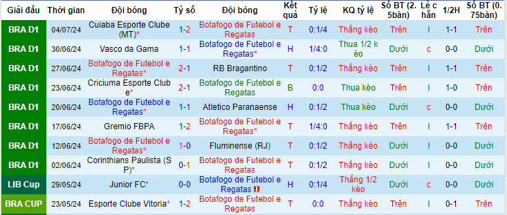 Nhận định, soi kèo Botafogo vs Atletico Mineiro, 06h30 ngày 8/7: Điểm tựa Nilton Santos  - Ảnh 2