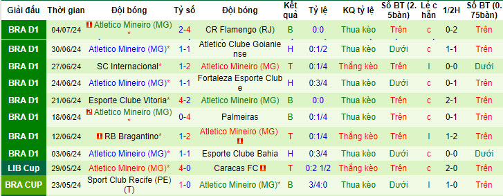 Nhận định, soi kèo Botafogo vs Atletico Mineiro, 06h30 ngày 8/7: Điểm tựa Nilton Santos  - Ảnh 3