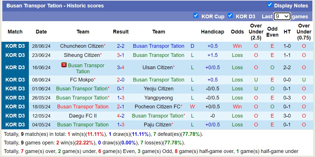 Nhận định, soi kèo Busan Transpor Tation vs Gyeongju KHNP, 15h00 ngày 7/7: Sáng cửa dưới - Ảnh 1