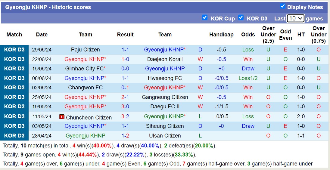 Nhận định, soi kèo Busan Transpor Tation vs Gyeongju KHNP, 15h00 ngày 7/7: Sáng cửa dưới - Ảnh 2