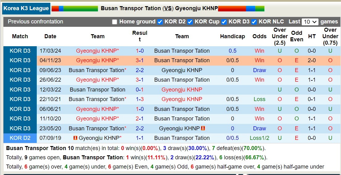 Nhận định, soi kèo Busan Transpor Tation vs Gyeongju KHNP, 15h00 ngày 7/7: Sáng cửa dưới - Ảnh 3