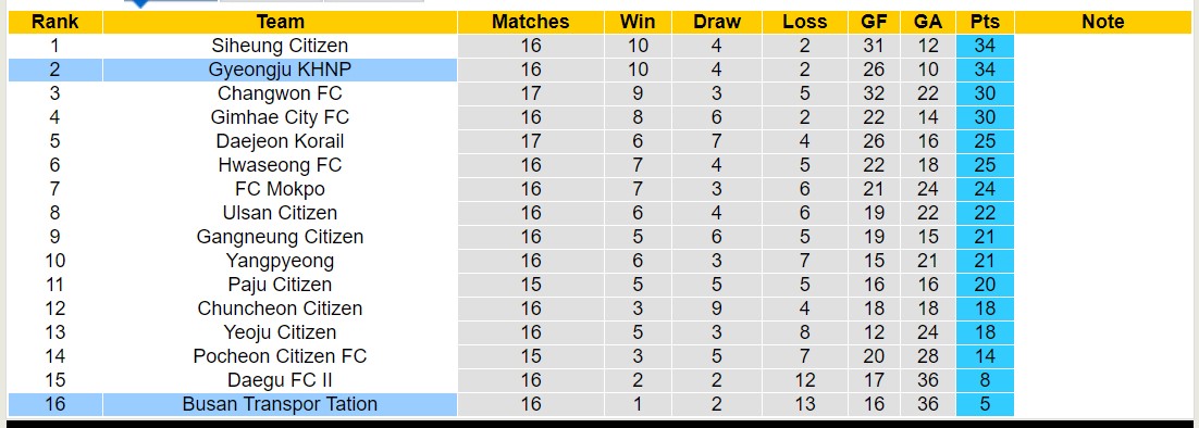 Nhận định, soi kèo Busan Transpor Tation vs Gyeongju KHNP, 15h00 ngày 7/7: Sáng cửa dưới - Ảnh 4