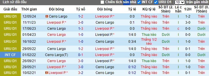 Nhận định, soi kèo Cerro Largo vs Liverpool Montevideo, 20h00 ngày 6/7: Làm khó chủ nhà - Ảnh 2