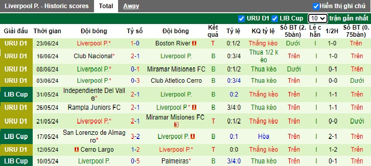 Nhận định, soi kèo Cerro Largo vs Liverpool Montevideo, 20h00 ngày 6/7: Làm khó chủ nhà - Ảnh 3