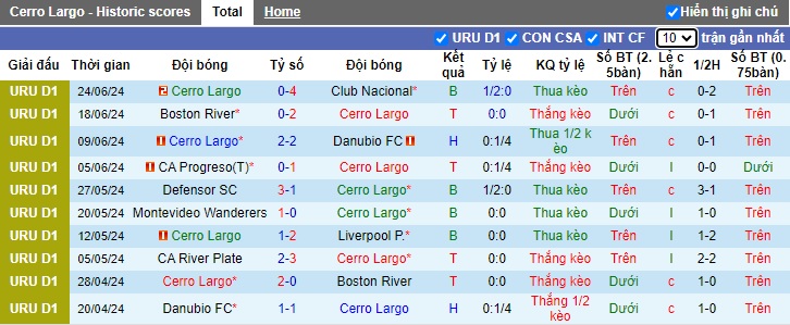 Nhận định, soi kèo Cerro Largo vs Liverpool Montevideo, 20h00 ngày 6/7: Làm khó chủ nhà - Ảnh 4