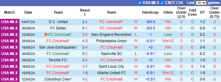 Nhận định, soi kèo Cincinnati vs Inter Miami CF, 6h30 ngày 7/7: Tiếp đà bất bại - Ảnh 1