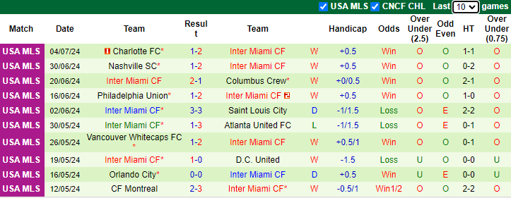 Nhận định, soi kèo Cincinnati vs Inter Miami CF, 6h30 ngày 7/7: Tiếp đà bất bại - Ảnh 2