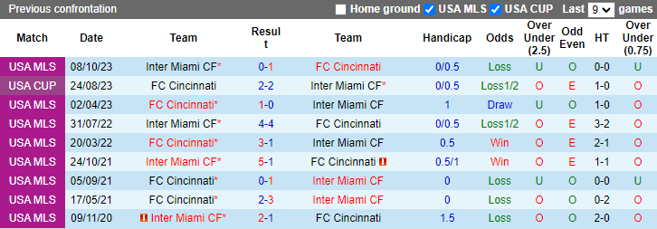 Nhận định, soi kèo Cincinnati vs Inter Miami CF, 6h30 ngày 7/7: Tiếp đà bất bại - Ảnh 3