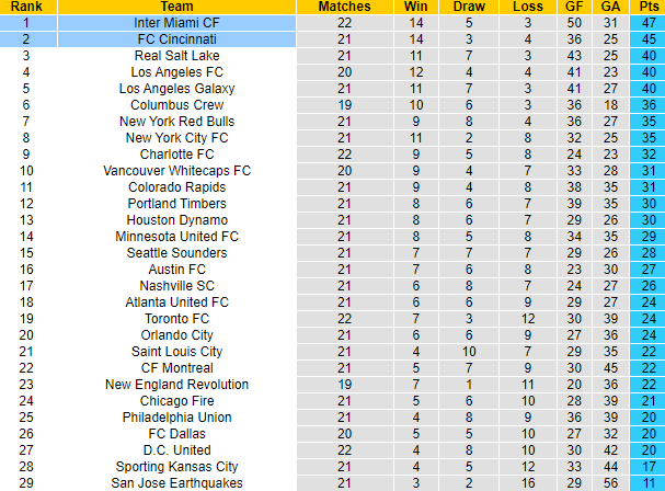 Nhận định, soi kèo Cincinnati vs Inter Miami CF, 6h30 ngày 7/7: Tiếp đà bất bại - Ảnh 4