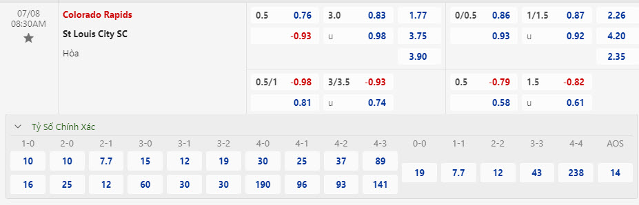 Nhận định, soi kèo Colorado Rapids vs Saint Louis City, 08h30 ngày 8/7: Cùng nhau cố gắng - Ảnh 1