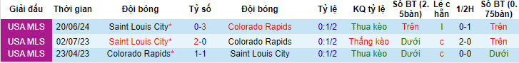 Nhận định, soi kèo Colorado Rapids vs Saint Louis City, 08h30 ngày 8/7: Cùng nhau cố gắng - Ảnh 4