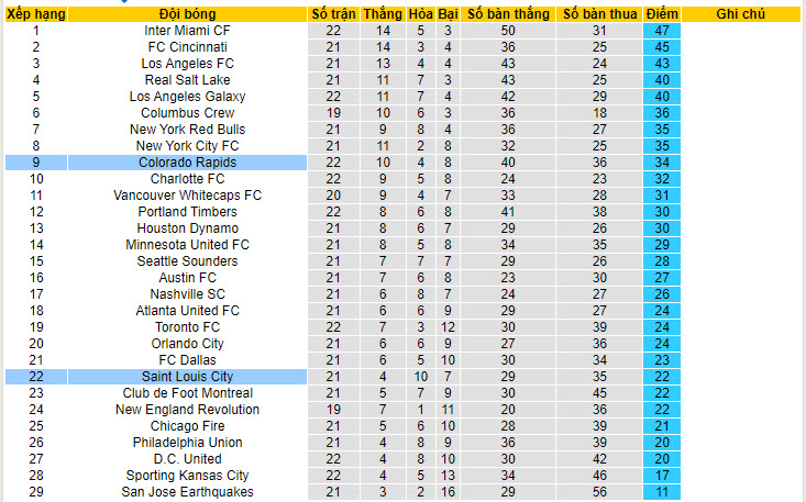 Nhận định, soi kèo Colorado Rapids vs Saint Louis City, 08h30 ngày 8/7: Cùng nhau cố gắng - Ảnh 5