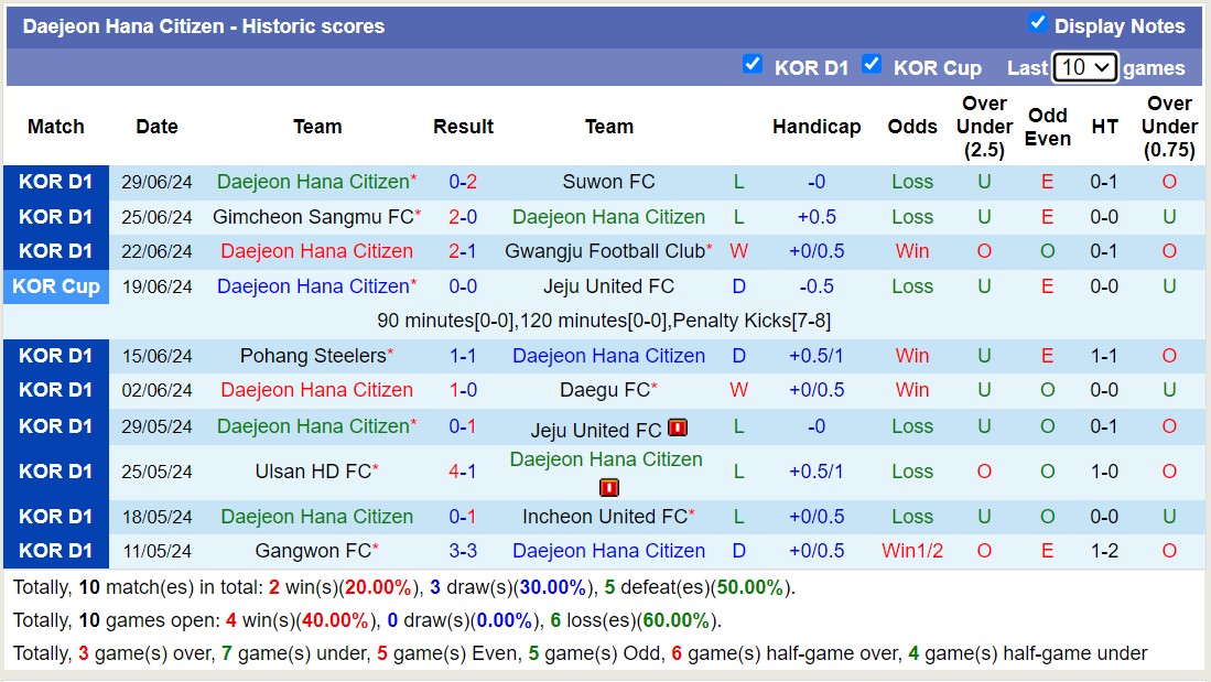 Nhận định, soi kèo Daejeon Hana Citizen vs Jeonbuk Hyundai Motors, 17h00 ngày 7/7: Những người khốn khổ - Ảnh 1