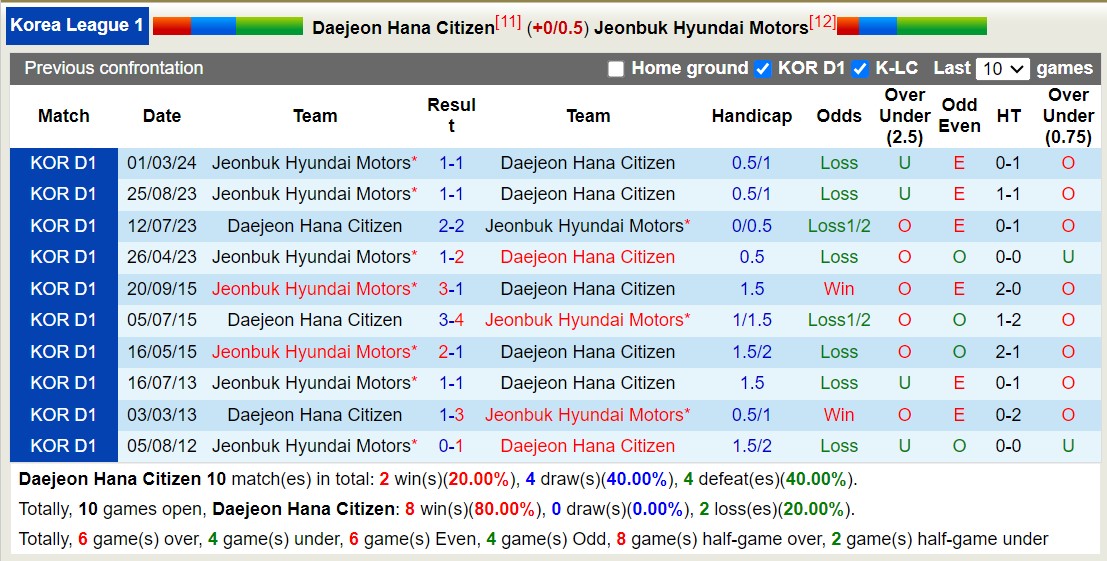 Nhận định, soi kèo Daejeon Hana Citizen vs Jeonbuk Hyundai Motors, 17h00 ngày 7/7: Những người khốn khổ - Ảnh 3