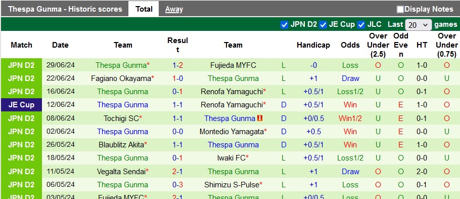 Nhận định, soi kèo Ehime vs Thespa Gunma, 17h00 ngày 7/7: Bất ngờ từ đội khách - Ảnh 2