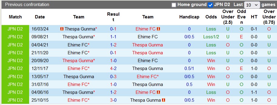 Nhận định, soi kèo Ehime vs Thespa Gunma, 17h00 ngày 7/7: Bất ngờ từ đội khách - Ảnh 3