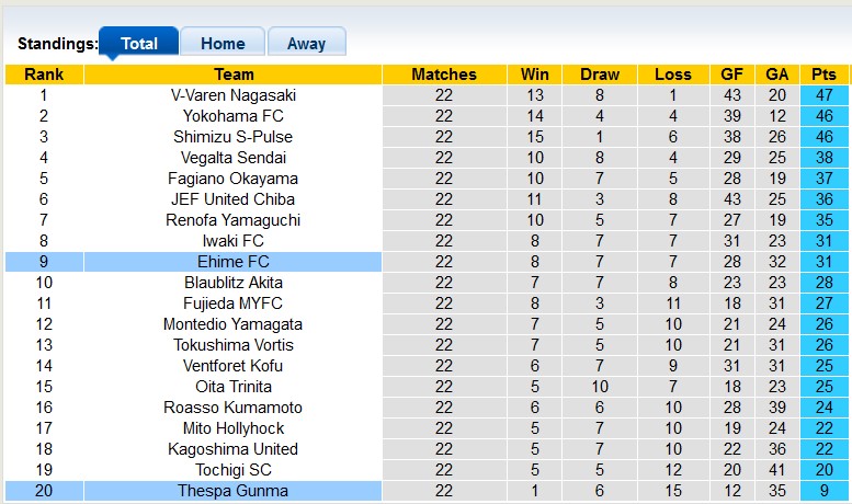 Nhận định, soi kèo Ehime vs Thespa Gunma, 17h00 ngày 7/7: Bất ngờ từ đội khách - Ảnh 4