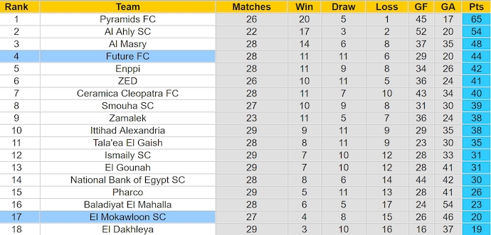 Nhận định, soi kèo El Mokawloon vs Future FC, 20h00 ngày 6/7: Khó cho chủ nhà - Ảnh 4