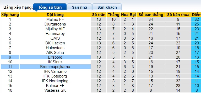 Nhận định, soi kèo Elfsborg vs Brommapojkarna, 20h00 ngày 6/7: Thăng hoa trên sân nhà - Ảnh 1