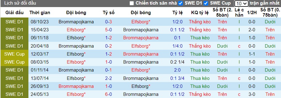 Nhận định, soi kèo Elfsborg vs Brommapojkarna, 20h00 ngày 6/7: Thăng hoa trên sân nhà - Ảnh 2