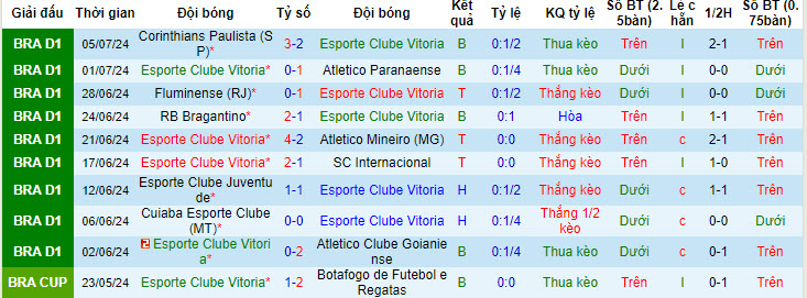 Nhận định, soi kèo Esporte Clube Vitoria vs Criciuma Esporte Clube, 04h30 ngày 8/7:  Rơi vào nhóm nguy hiểm - Ảnh 2