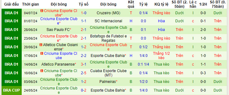 Nhận định, soi kèo Esporte Clube Vitoria vs Criciuma Esporte Clube, 04h30 ngày 8/7:  Rơi vào nhóm nguy hiểm - Ảnh 3