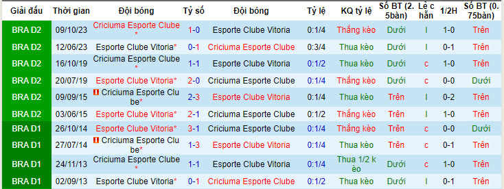 Nhận định, soi kèo Esporte Clube Vitoria vs Criciuma Esporte Clube, 04h30 ngày 8/7:  Rơi vào nhóm nguy hiểm - Ảnh 4