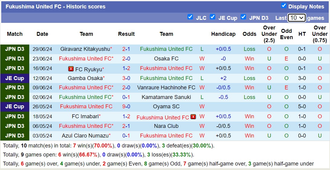 Nhận định, soi kèo Fukushima United FC vs FC Imabari, 13h00 ngày 7/7: 3 điểm nhọc nhằn - Ảnh 1