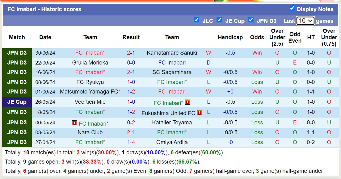 Nhận định, soi kèo Fukushima United FC vs FC Imabari, 13h00 ngày 7/7: 3 điểm nhọc nhằn - Ảnh 2