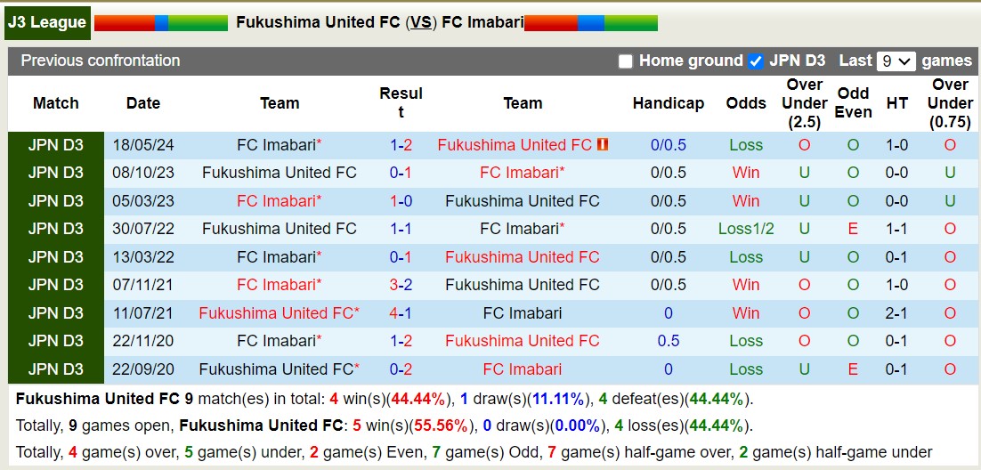 Nhận định, soi kèo Fukushima United FC vs FC Imabari, 13h00 ngày 7/7: 3 điểm nhọc nhằn - Ảnh 3