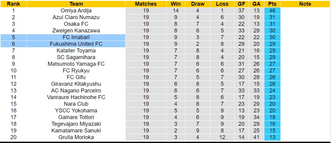 Nhận định, soi kèo Fukushima United FC vs FC Imabari, 13h00 ngày 7/7: 3 điểm nhọc nhằn - Ảnh 4